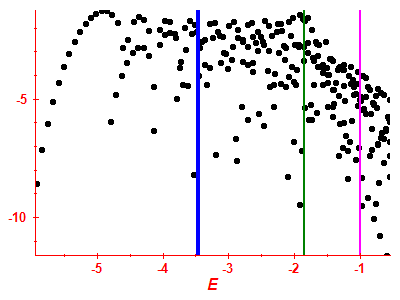 Strength function log